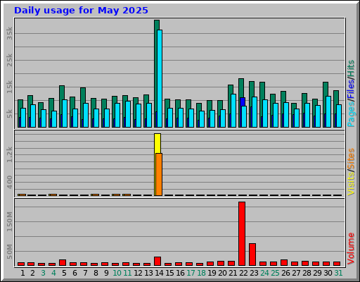 Daily usage for May 2025