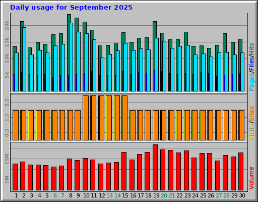 Daily usage for September 2025