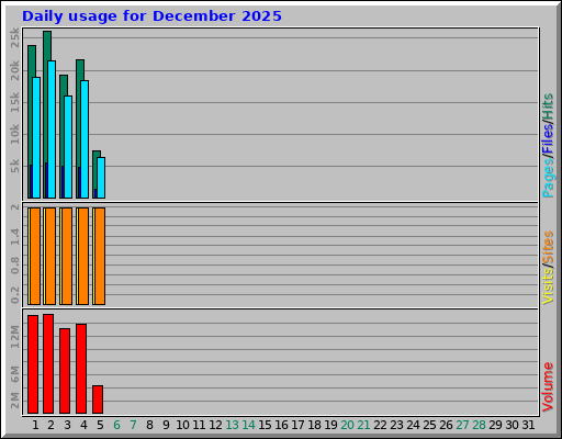 Daily usage for December 2025