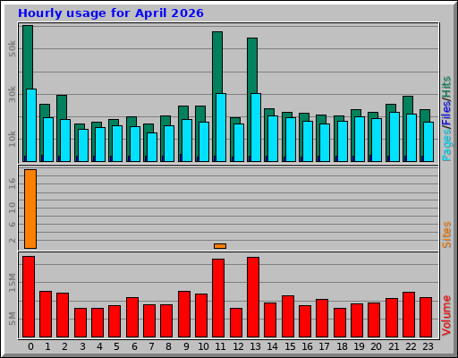 Hourly usage for April 2026 Hourly usage for April 2026